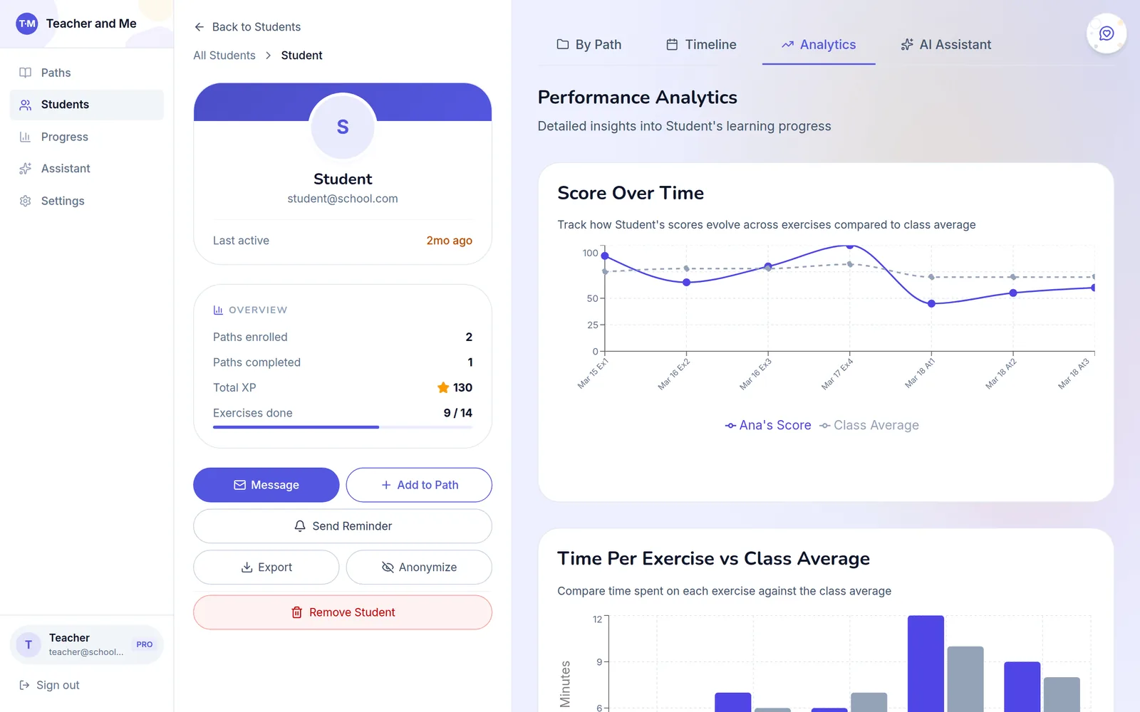 Profil élève avec l'onglet Performance Analytics ouvert : courbe des scores comparée à la moyenne du groupe, graphique du temps par exercice face à la moyenne, et carte de synthèse avec parcours suivis, XP total, exercices faits et actions Message, Add to Path, Send Reminder, Export et Anonymize