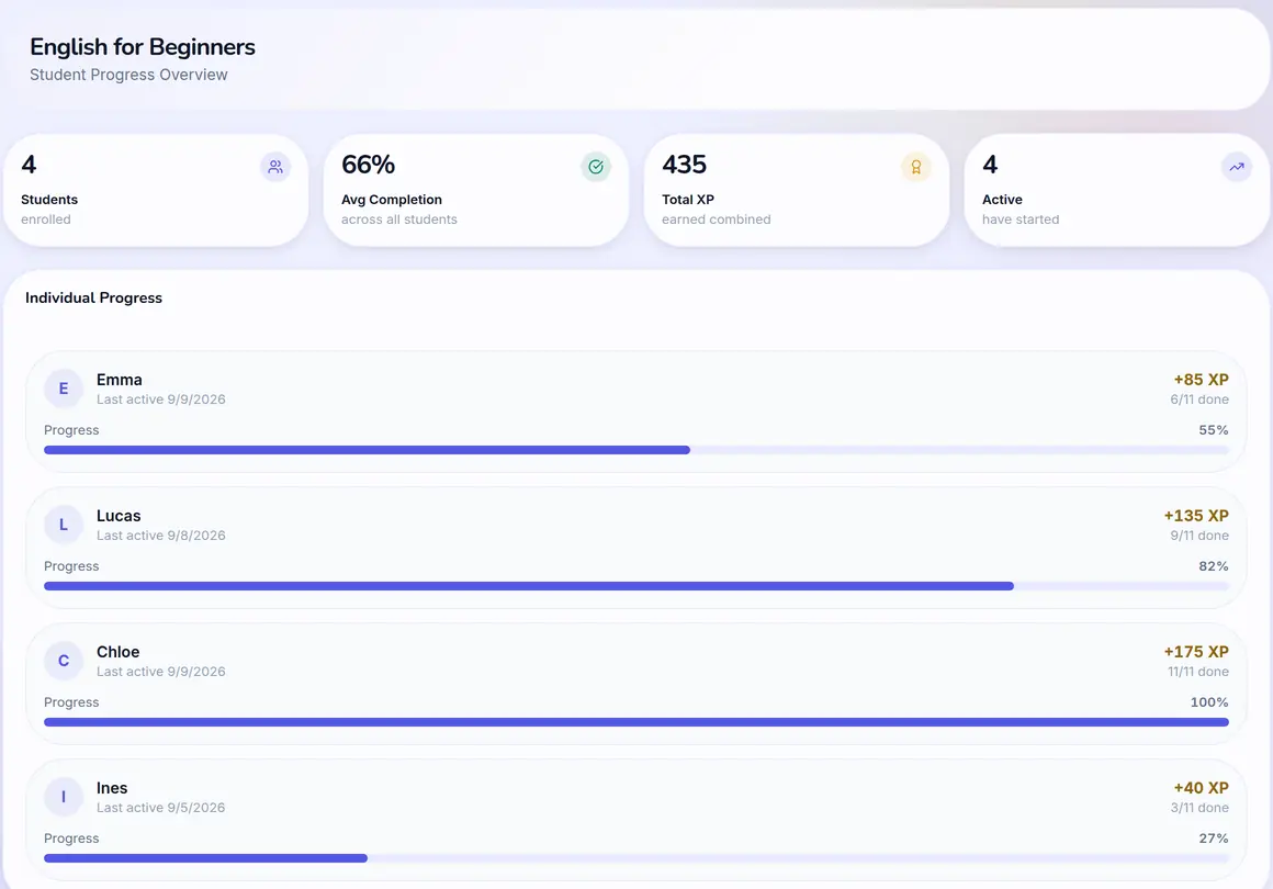 U prozoru preglednika profesorov pregled napretka za jedan put: 4 upisana učenika, 66 % prosječne završenosti, ukupno 435 osvojenih XP i lista pojedinačnog napretka: Emma 55 %, Lucas 82 %, Chloe 100 % i Ines 27 %.