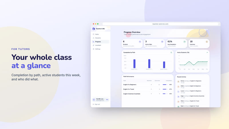 Poster card “Your whole class at a glance”: The progress dashboard in a browser frame: tiles, charts and the activity feed. Interface in English, invented demo data.