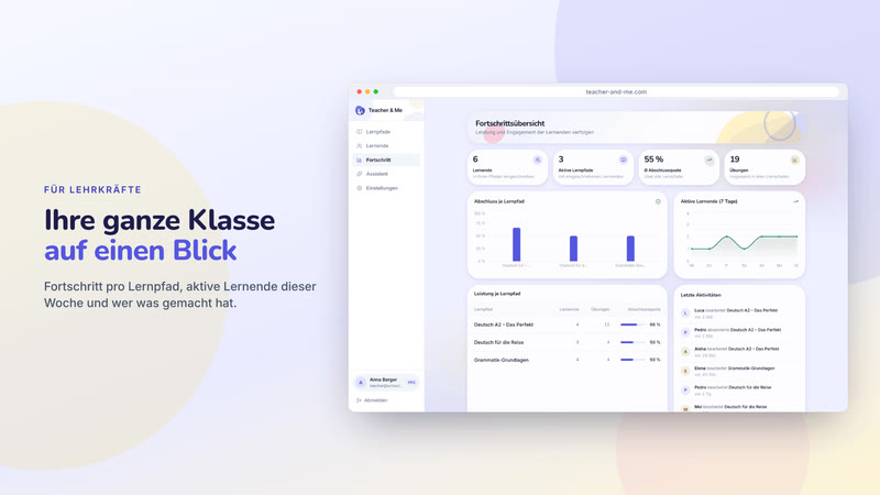 Poster card “Ihre ganze Klasse auf einen Blick”: The progress dashboard in a browser frame: tiles, charts and the activity feed. Interface in German, invented demo data.